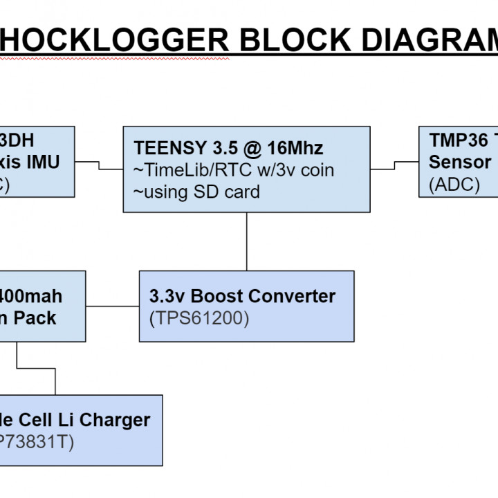 ShockLogger - High Frequency, Low Power Data Logger image